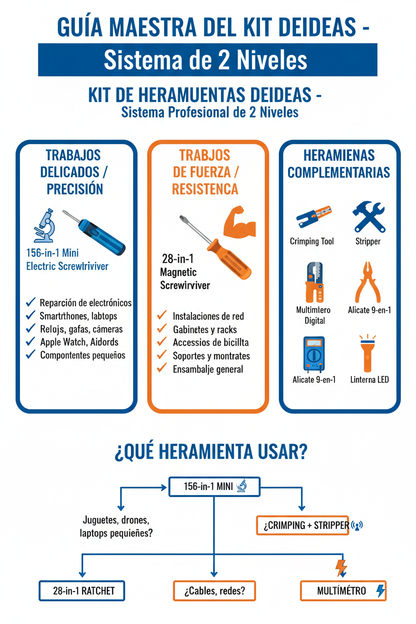 Guía Maestra del Kit DeIdeas - Sistema de 2 Niveles
